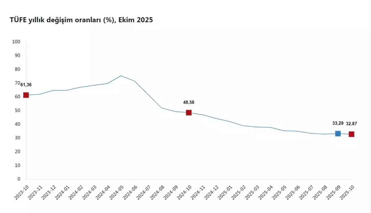 ekim ayi enflasyonu aciklandi tuketici enflasyonu yillik yuzde 3287 fN34WVmq.jpg