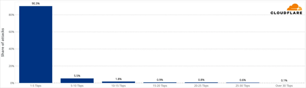Aisuru Botnet Saldırısı DDoS Dünyasında 31.4 Tbps İle Yeni Bir Rekor Kırdı